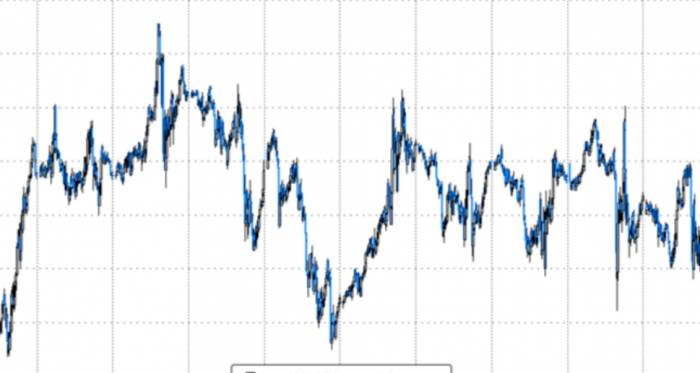 US Stocks Dip 1%, China Index V-Rebounds, Treasury Yields Hit 4%, Oil Prices Surge